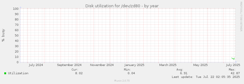 Disk utilization for /dev/zd80
