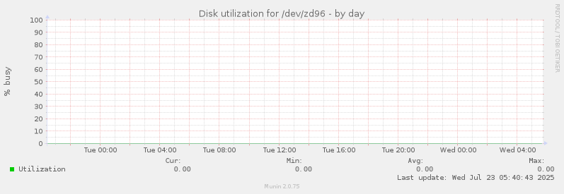 Disk utilization for /dev/zd96