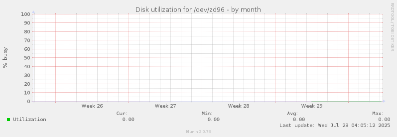 Disk utilization for /dev/zd96