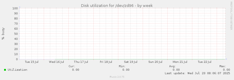 Disk utilization for /dev/zd96