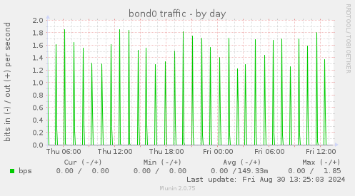 bond0 traffic