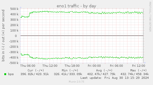 eno1 traffic