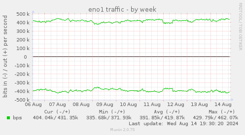 eno1 traffic