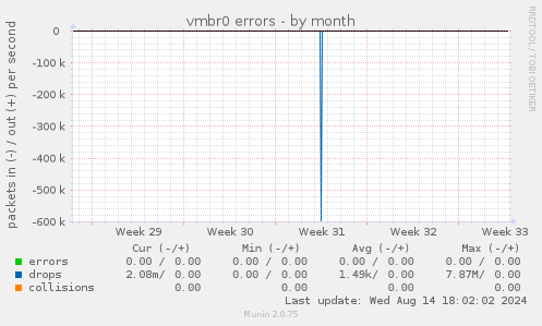 vmbr0 errors