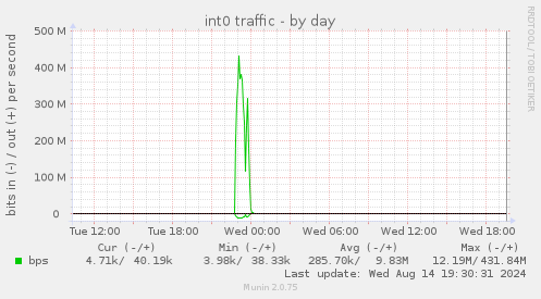 daily graph