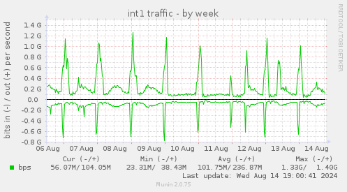 weekly graph