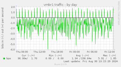 vmbr1 traffic