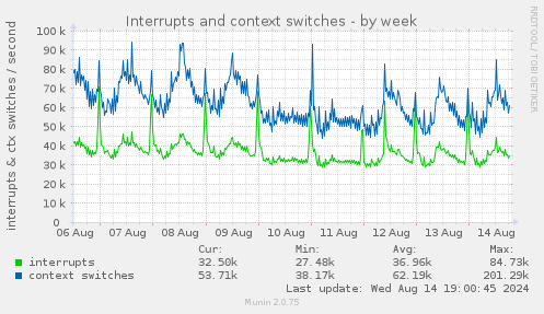 Interrupts and context switches