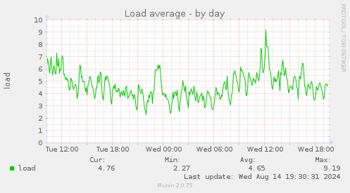 Load average