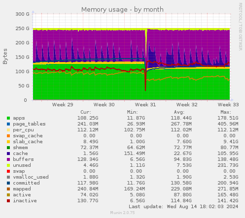 monthly graph