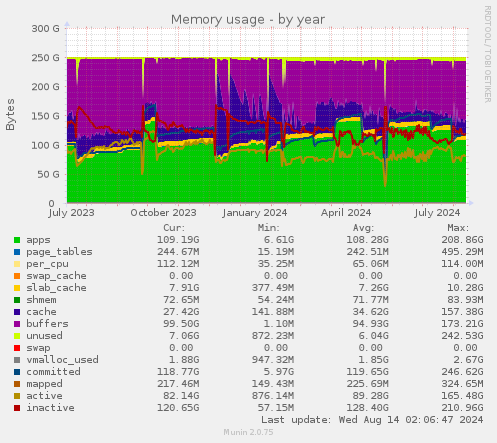 Memory usage