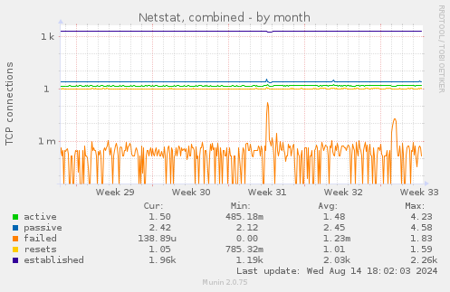 monthly graph