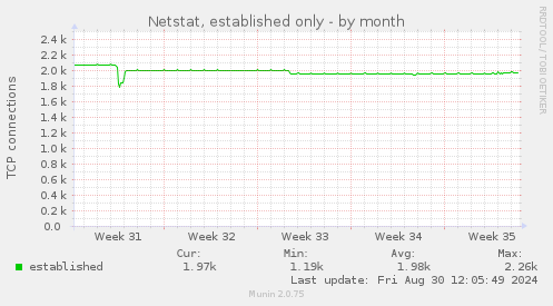 Netstat, established only