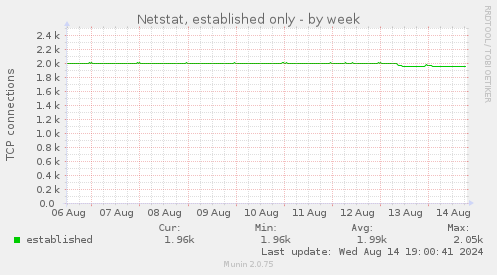 Netstat, established only