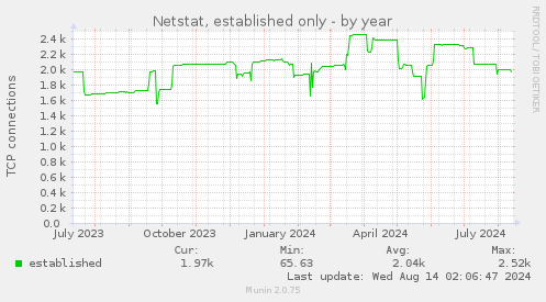 yearly graph