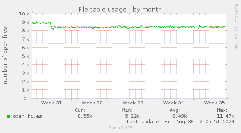 monthly graph