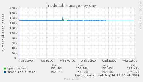 Inode table usage