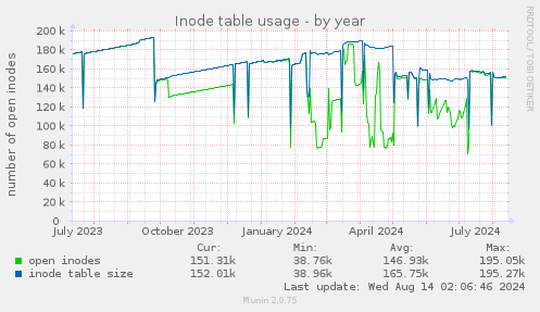 Inode table usage