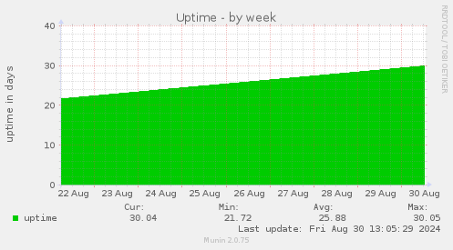 weekly graph