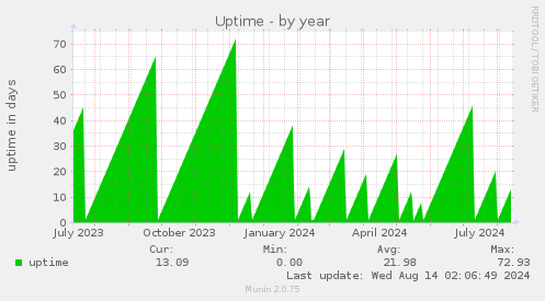 Uptime