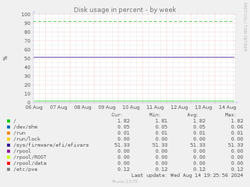 Disk usage in percent