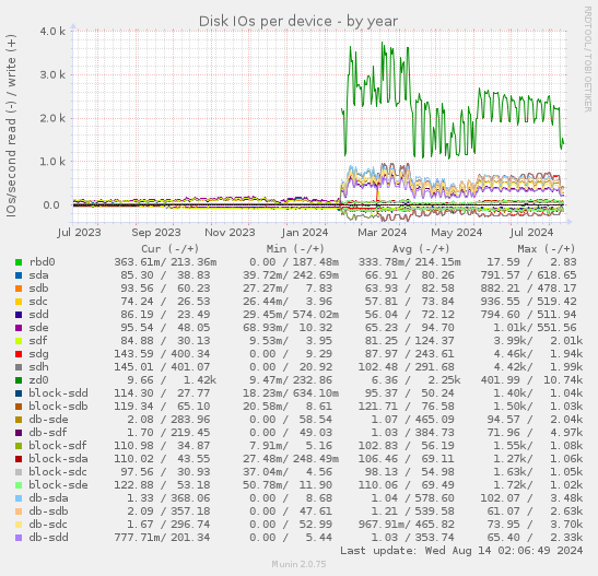 Disk IOs per device