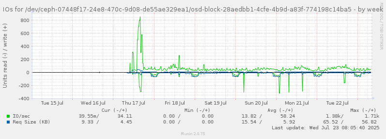 IOs for /dev/ceph-07448f17-24e8-470c-9d08-de55ae329ea1/osd-block-28aedbb1-4cfe-4b9d-a83f-774198c14ba5
