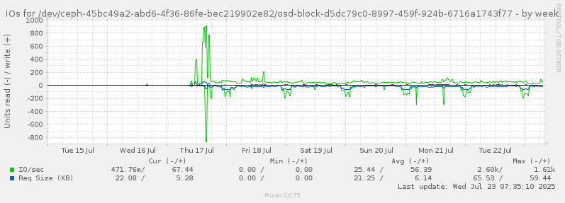 IOs for /dev/ceph-45bc49a2-abd6-4f36-86fe-bec219902e82/osd-block-d5dc79c0-8997-459f-924b-6716a1743f77