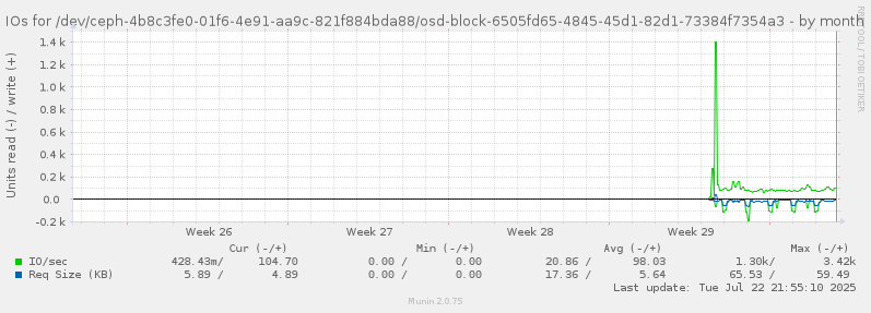 IOs for /dev/ceph-4b8c3fe0-01f6-4e91-aa9c-821f884bda88/osd-block-6505fd65-4845-45d1-82d1-73384f7354a3