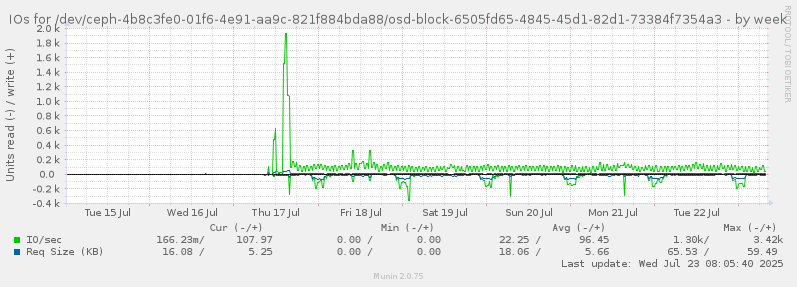 IOs for /dev/ceph-4b8c3fe0-01f6-4e91-aa9c-821f884bda88/osd-block-6505fd65-4845-45d1-82d1-73384f7354a3