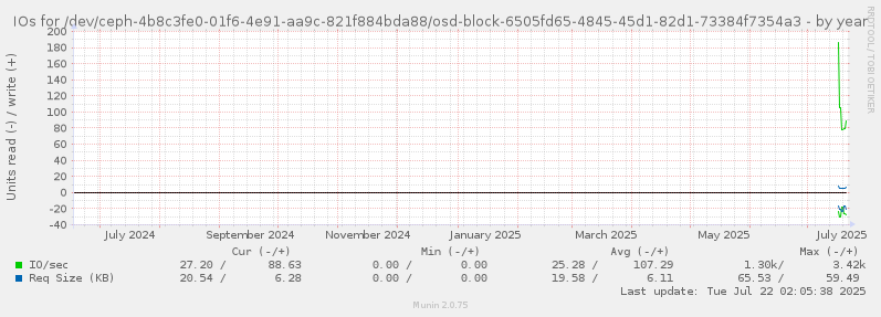 IOs for /dev/ceph-4b8c3fe0-01f6-4e91-aa9c-821f884bda88/osd-block-6505fd65-4845-45d1-82d1-73384f7354a3