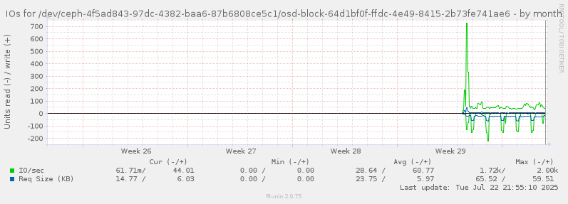 IOs for /dev/ceph-4f5ad843-97dc-4382-baa6-87b6808ce5c1/osd-block-64d1bf0f-ffdc-4e49-8415-2b73fe741ae6