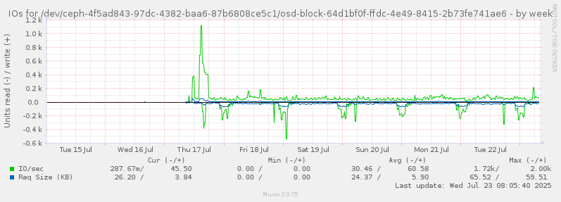 IOs for /dev/ceph-4f5ad843-97dc-4382-baa6-87b6808ce5c1/osd-block-64d1bf0f-ffdc-4e49-8415-2b73fe741ae6