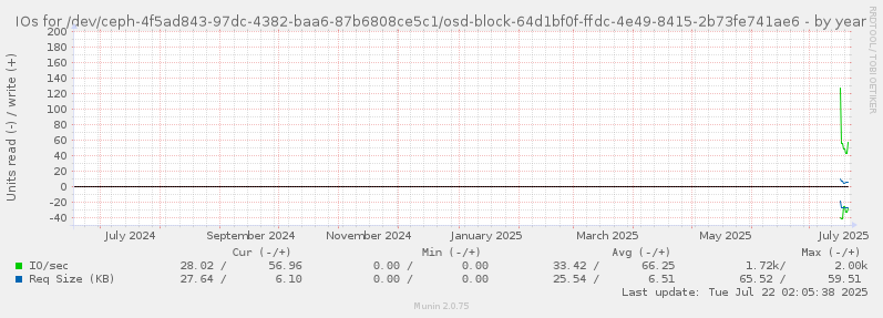 IOs for /dev/ceph-4f5ad843-97dc-4382-baa6-87b6808ce5c1/osd-block-64d1bf0f-ffdc-4e49-8415-2b73fe741ae6