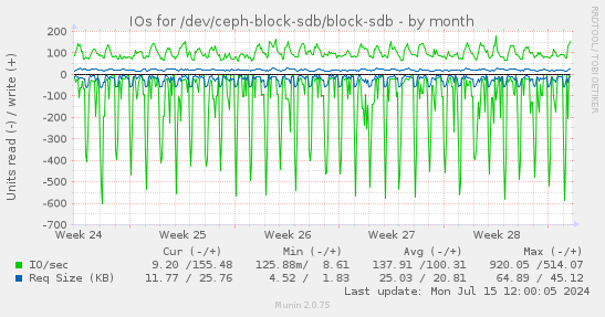 IOs for /dev/ceph-block-sdb/block-sdb