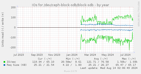 IOs for /dev/ceph-block-sdb/block-sdb