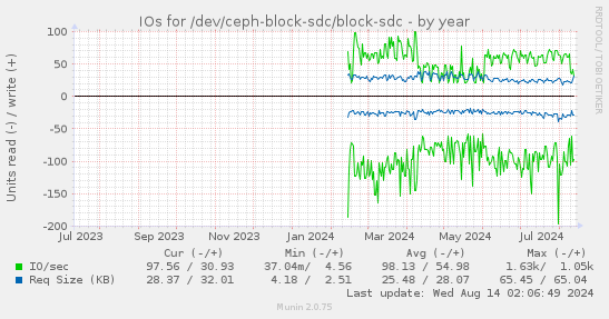 IOs for /dev/ceph-block-sdc/block-sdc