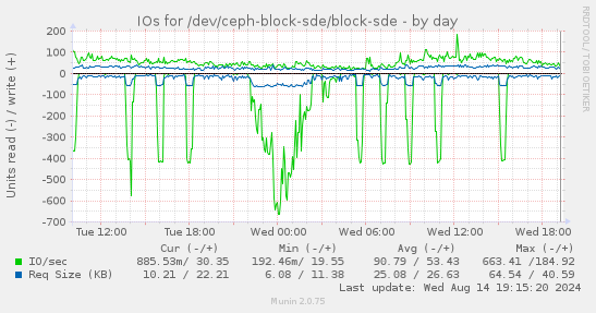 IOs for /dev/ceph-block-sde/block-sde