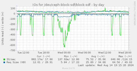 daily graph