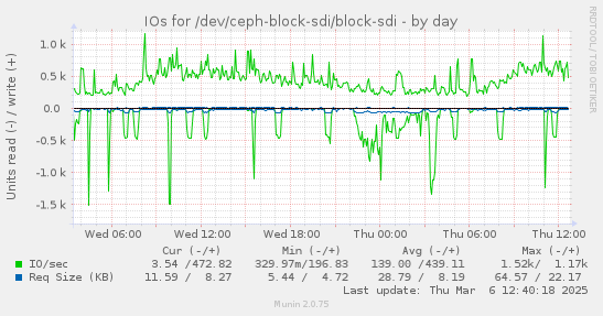 IOs for /dev/ceph-block-sdi/block-sdi