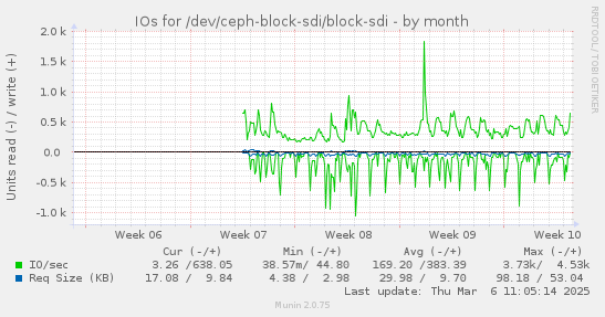 IOs for /dev/ceph-block-sdi/block-sdi