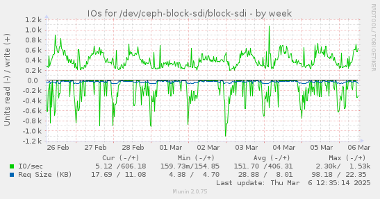 IOs for /dev/ceph-block-sdi/block-sdi