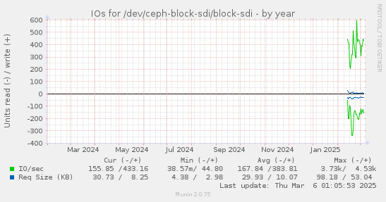 IOs for /dev/ceph-block-sdi/block-sdi