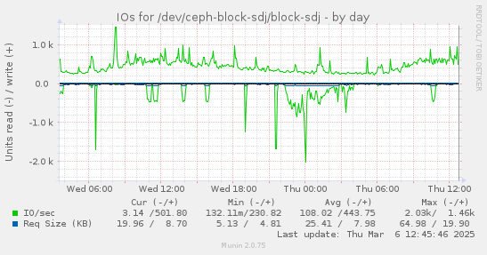 IOs for /dev/ceph-block-sdj/block-sdj