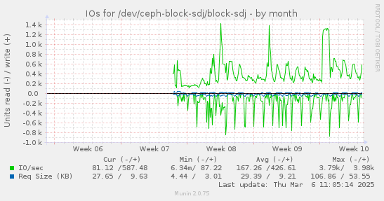 IOs for /dev/ceph-block-sdj/block-sdj