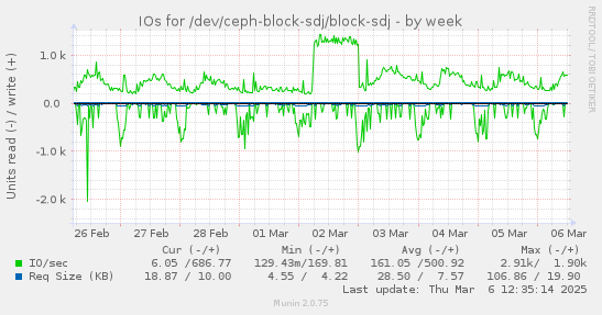 IOs for /dev/ceph-block-sdj/block-sdj