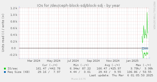 IOs for /dev/ceph-block-sdj/block-sdj