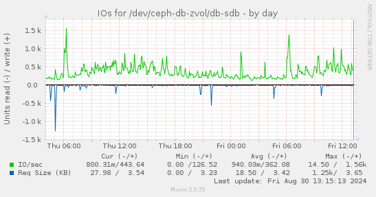 IOs for /dev/ceph-db-zvol/db-sdb