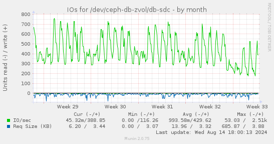 IOs for /dev/ceph-db-zvol/db-sdc