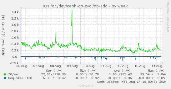 IOs for /dev/ceph-db-zvol/db-sdd